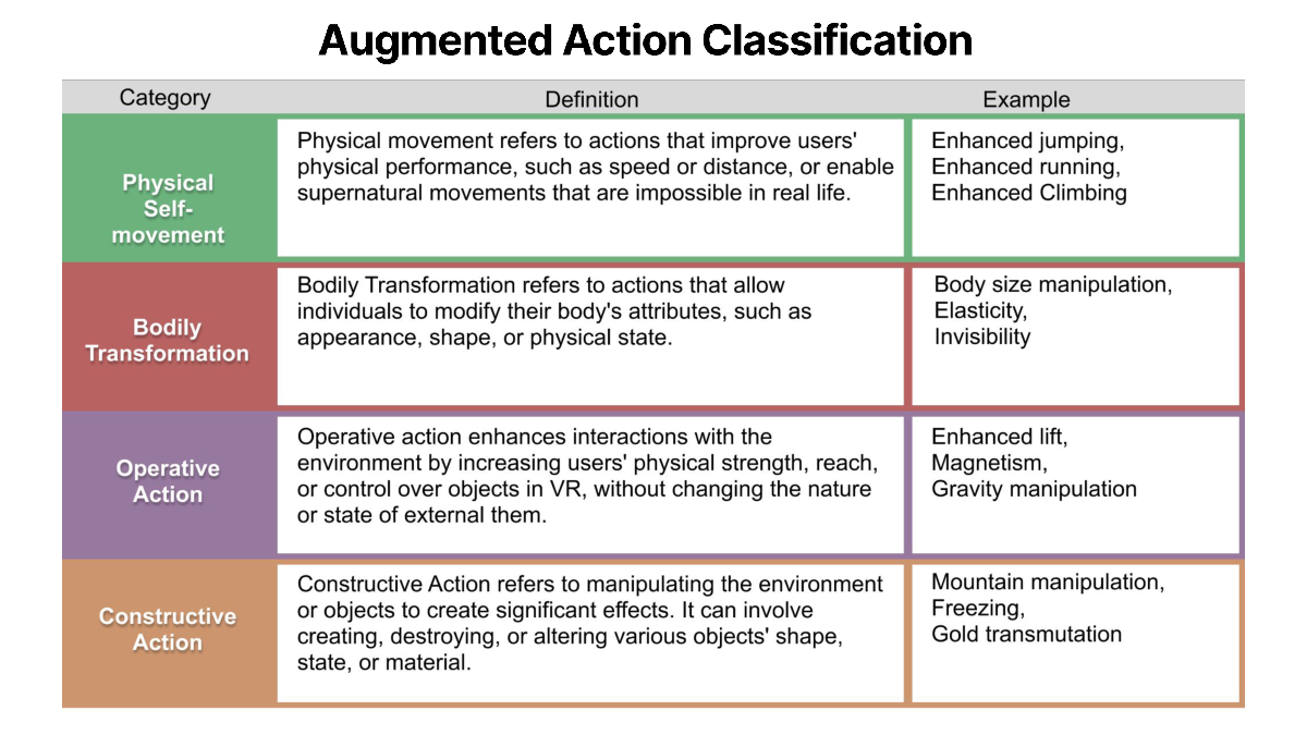 Classification of augmented actions into physical self-movement, bodily transformation, operative action, and constructive action