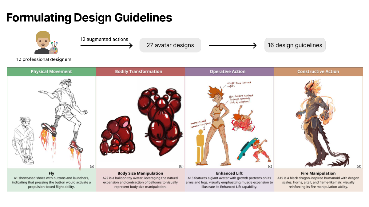 Process in which 12 professional designers create 27 avatar designs that are synthesized into 16 guidelines