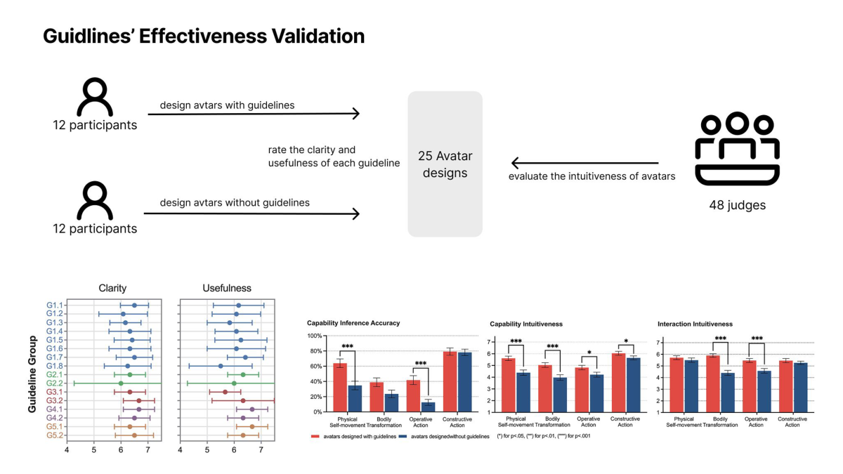 Validation study comparing avatars designed with and without the guidelines