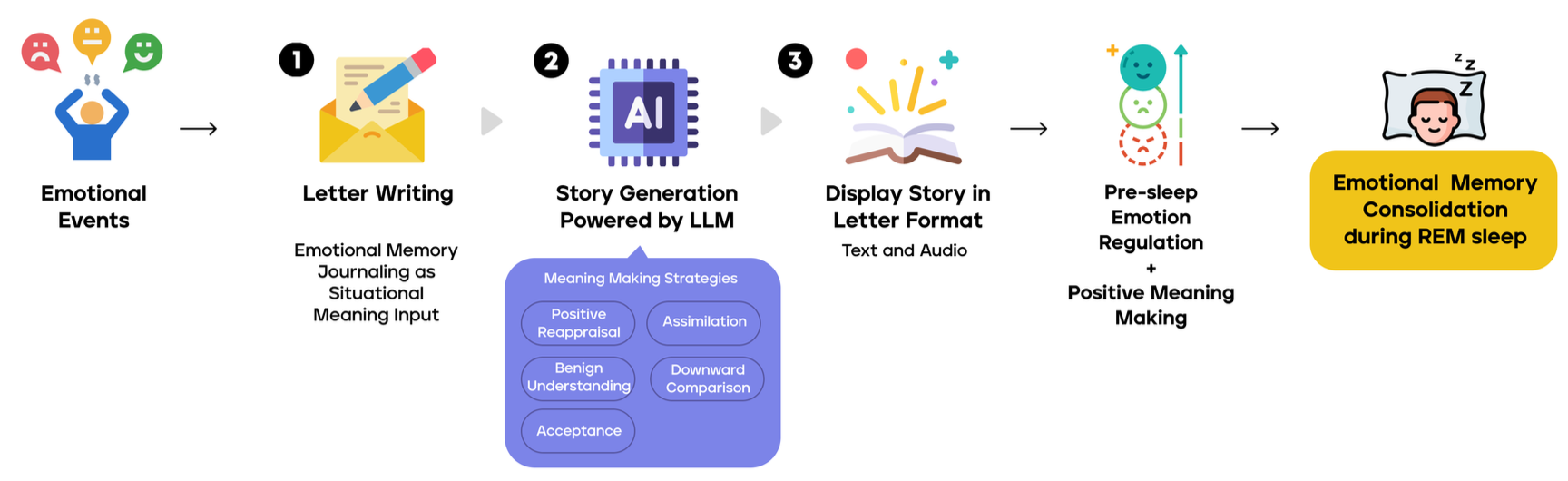 Dreamory process from emotional event and letter writing to AI story generation and pre-sleep meaning-making