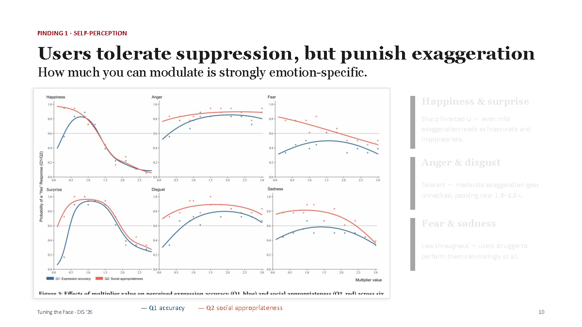 Charts of perceived accuracy and social appropriateness across emotions