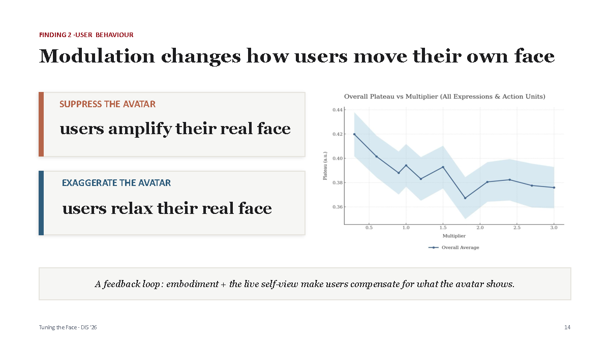 Finding showing that users compensate for avatar expression modulation