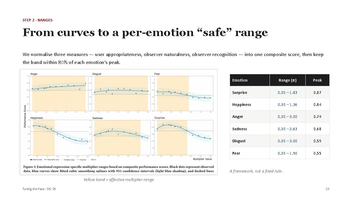 Per-emotion effective multiplier ranges derived from study results